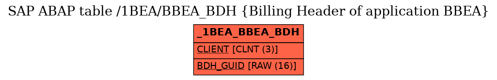 E-R Diagram for table /1BEA/BBEA_BDH (Billing Header of application BBEA)