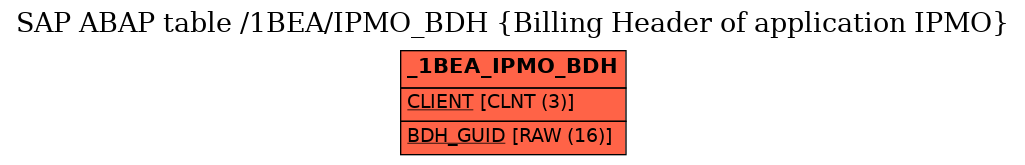 E-R Diagram for table /1BEA/IPMO_BDH (Billing Header of application IPMO)