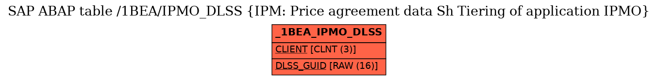 E-R Diagram for table /1BEA/IPMO_DLSS (IPM: Price agreement data Sh Tiering of application IPMO)