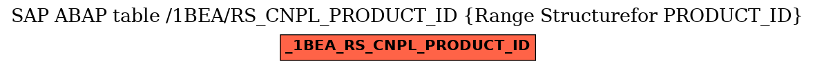 E-R Diagram for table /1BEA/RS_CNPL_PRODUCT_ID (Range Structurefor PRODUCT_ID)