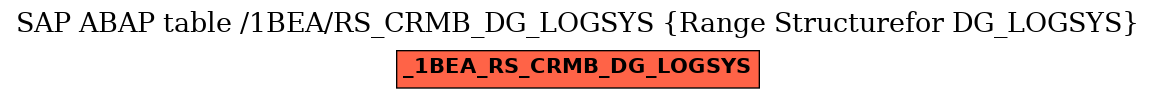 E-R Diagram for table /1BEA/RS_CRMB_DG_LOGSYS (Range Structurefor DG_LOGSYS)