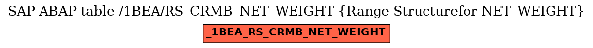 E-R Diagram for table /1BEA/RS_CRMB_NET_WEIGHT (Range Structurefor NET_WEIGHT)