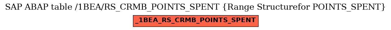 E-R Diagram for table /1BEA/RS_CRMB_POINTS_SPENT (Range Structurefor POINTS_SPENT)