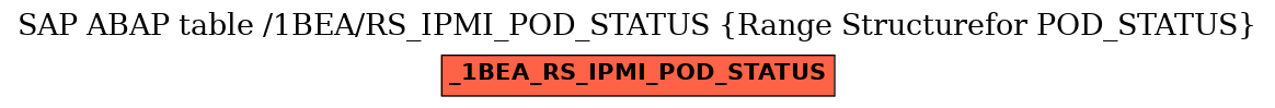 E-R Diagram for table /1BEA/RS_IPMI_POD_STATUS (Range Structurefor POD_STATUS)