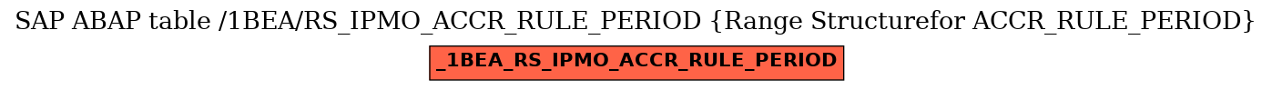 E-R Diagram for table /1BEA/RS_IPMO_ACCR_RULE_PERIOD (Range Structurefor ACCR_RULE_PERIOD)