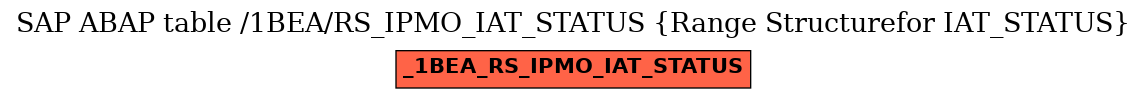 E-R Diagram for table /1BEA/RS_IPMO_IAT_STATUS (Range Structurefor IAT_STATUS)