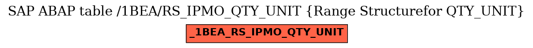 E-R Diagram for table /1BEA/RS_IPMO_QTY_UNIT (Range Structurefor QTY_UNIT)