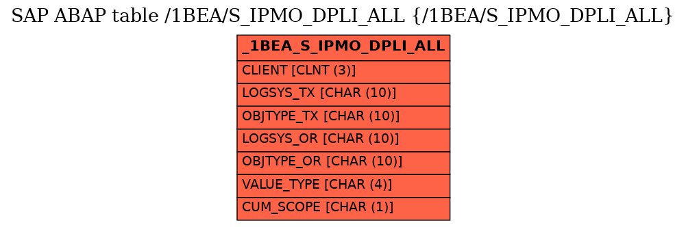 E-R Diagram for table /1BEA/S_IPMO_DPLI_ALL (/1BEA/S_IPMO_DPLI_ALL)