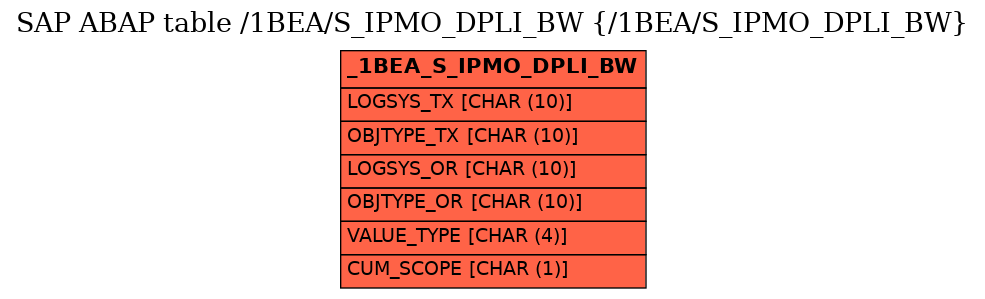 E-R Diagram for table /1BEA/S_IPMO_DPLI_BW (/1BEA/S_IPMO_DPLI_BW)