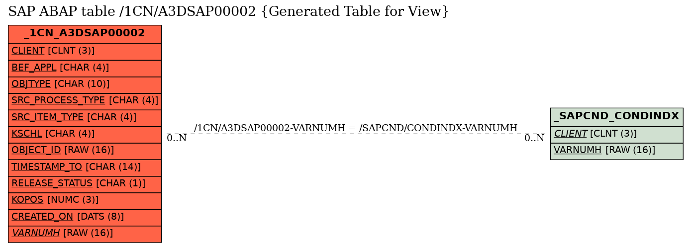 E-R Diagram for table /1CN/A3DSAP00002 (Generated Table for View)