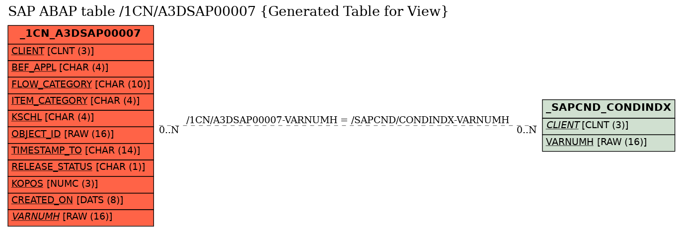 E-R Diagram for table /1CN/A3DSAP00007 (Generated Table for View)