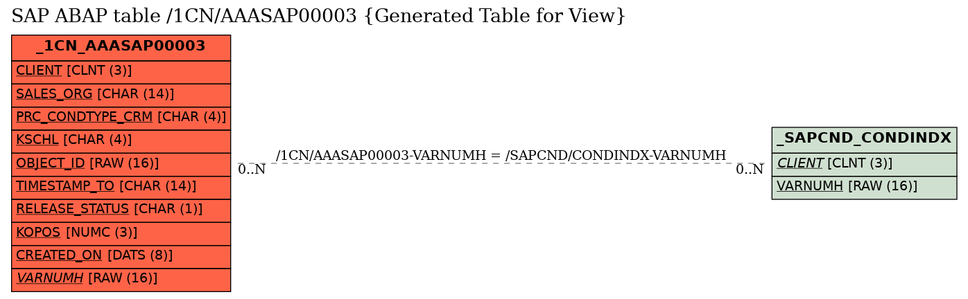 E-R Diagram for table /1CN/AAASAP00003 (Generated Table for View)