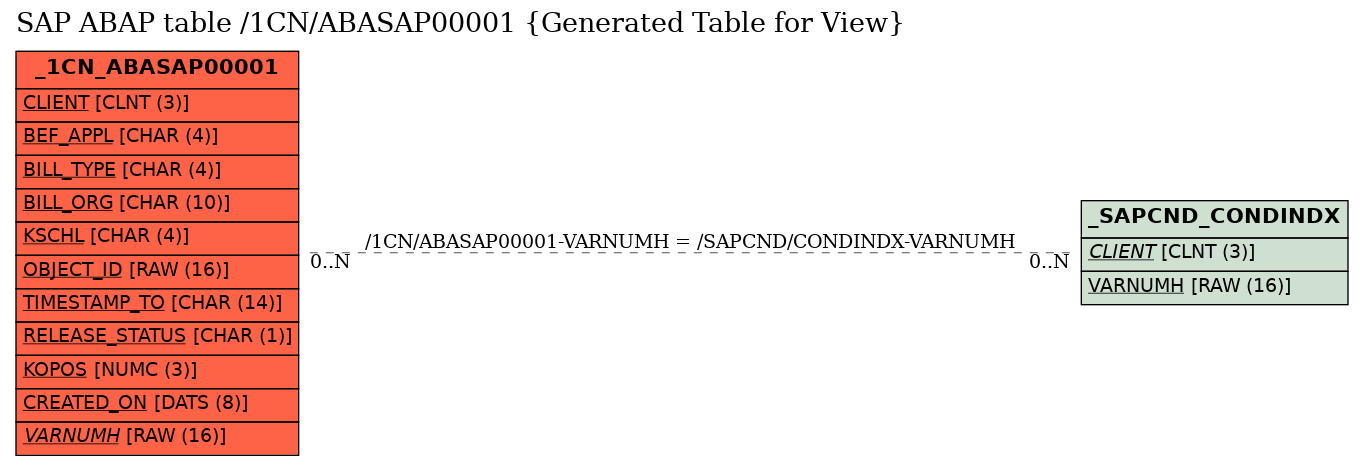 E-R Diagram for table /1CN/ABASAP00001 (Generated Table for View)