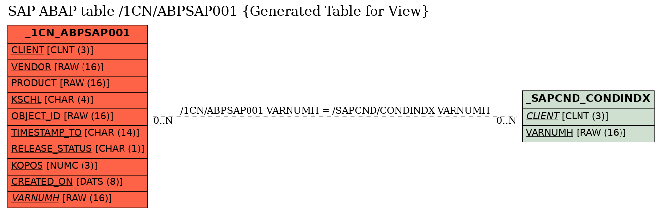 E-R Diagram for table /1CN/ABPSAP001 (Generated Table for View)