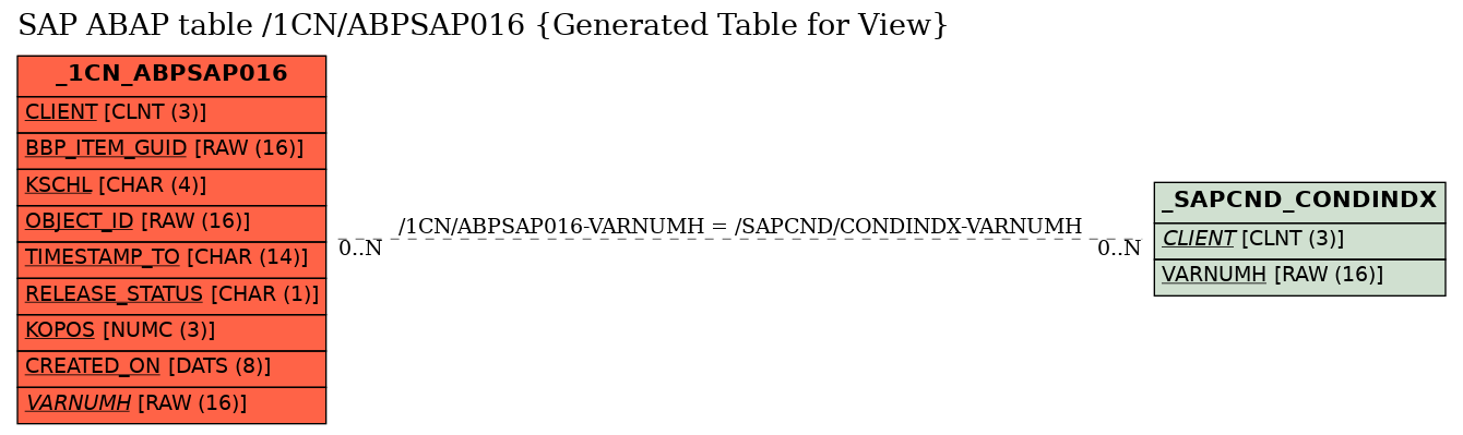 E-R Diagram for table /1CN/ABPSAP016 (Generated Table for View)