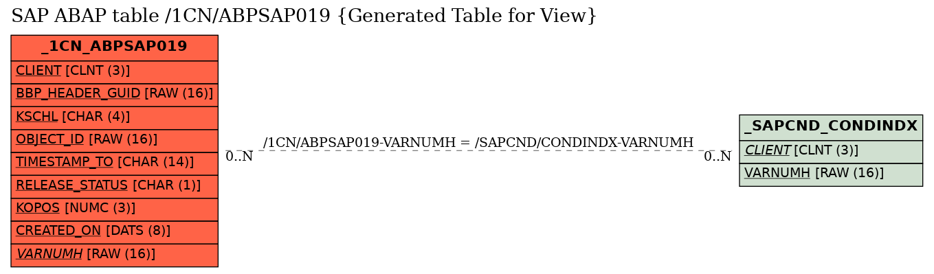 E-R Diagram for table /1CN/ABPSAP019 (Generated Table for View)