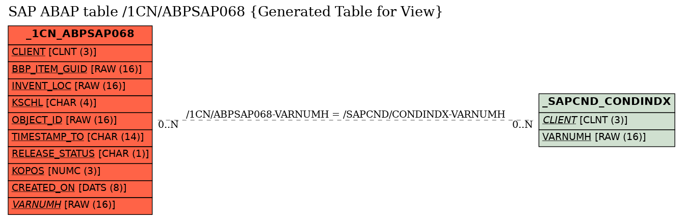 E-R Diagram for table /1CN/ABPSAP068 (Generated Table for View)