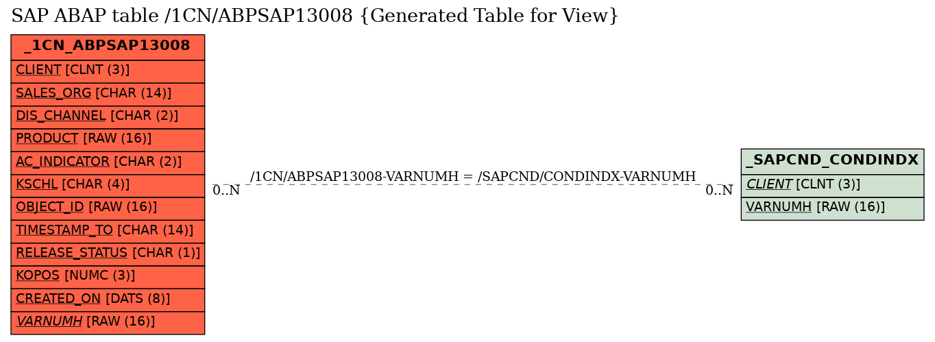 E-R Diagram for table /1CN/ABPSAP13008 (Generated Table for View)