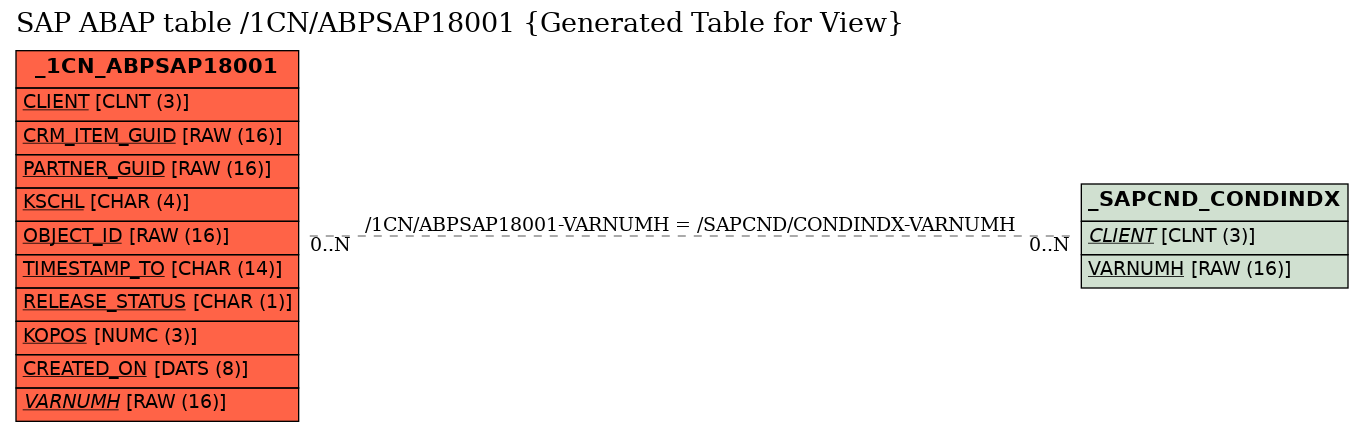 E-R Diagram for table /1CN/ABPSAP18001 (Generated Table for View)