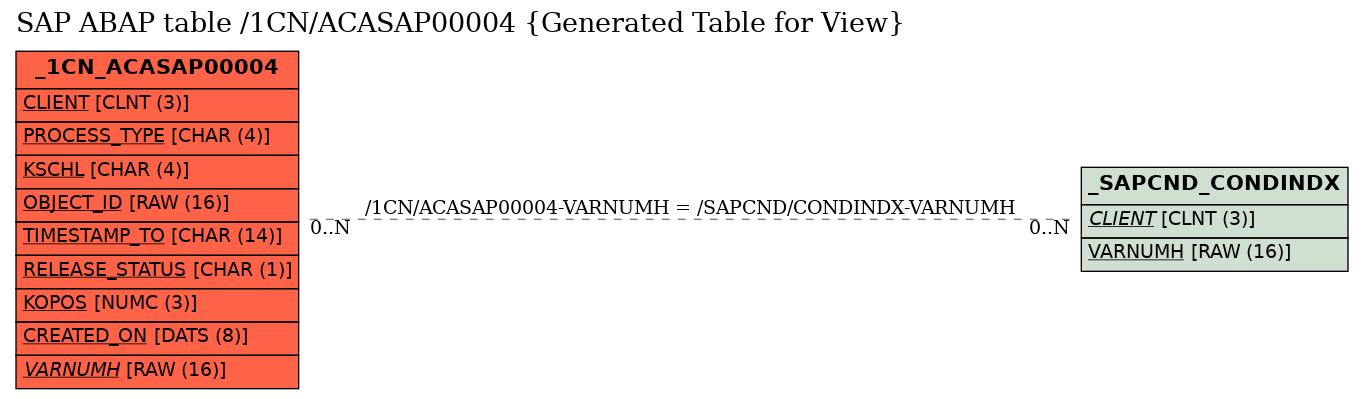 E-R Diagram for table /1CN/ACASAP00004 (Generated Table for View)