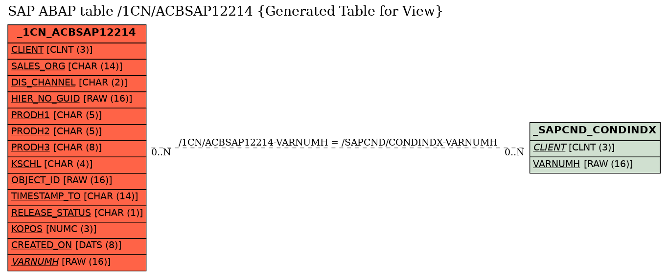 E-R Diagram for table /1CN/ACBSAP12214 (Generated Table for View)