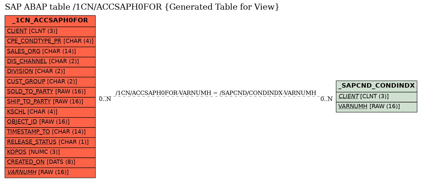 E-R Diagram for table /1CN/ACCSAPH0FOR (Generated Table for View)