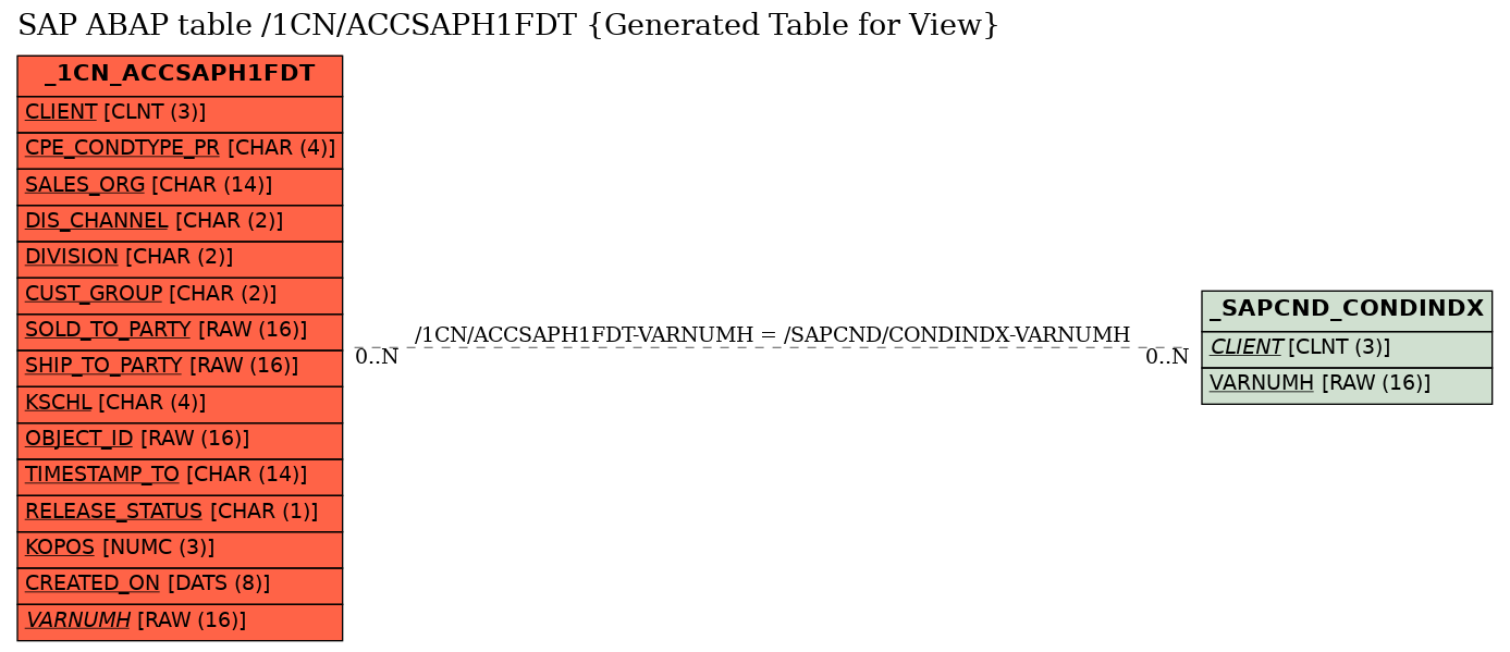 E-R Diagram for table /1CN/ACCSAPH1FDT (Generated Table for View)