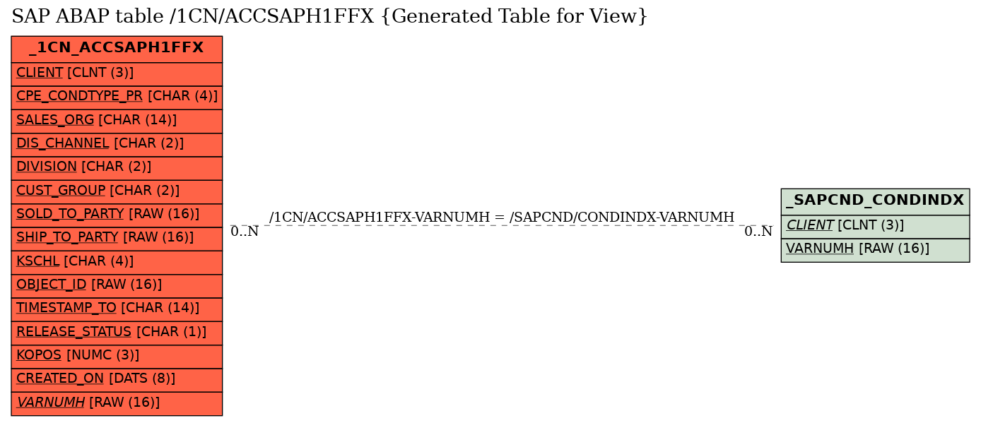 E-R Diagram for table /1CN/ACCSAPH1FFX (Generated Table for View)