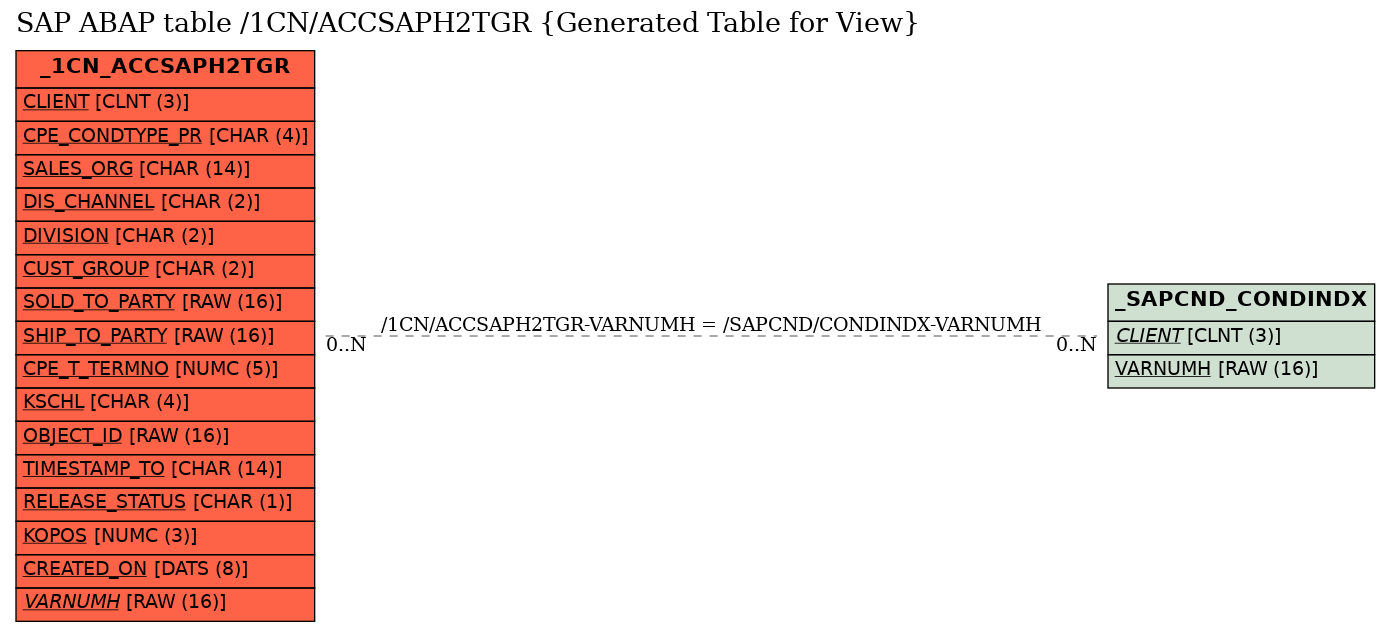 E-R Diagram for table /1CN/ACCSAPH2TGR (Generated Table for View)