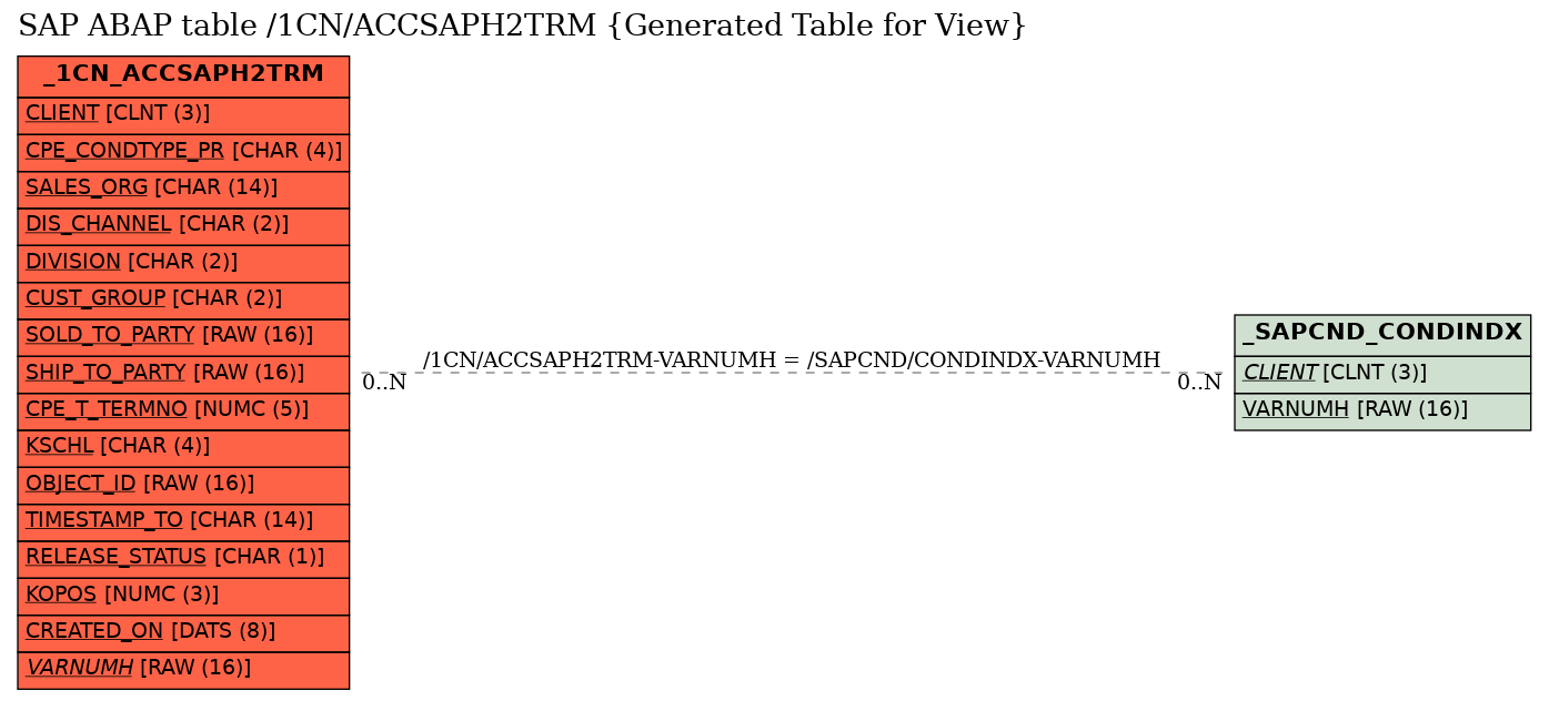 E-R Diagram for table /1CN/ACCSAPH2TRM (Generated Table for View)