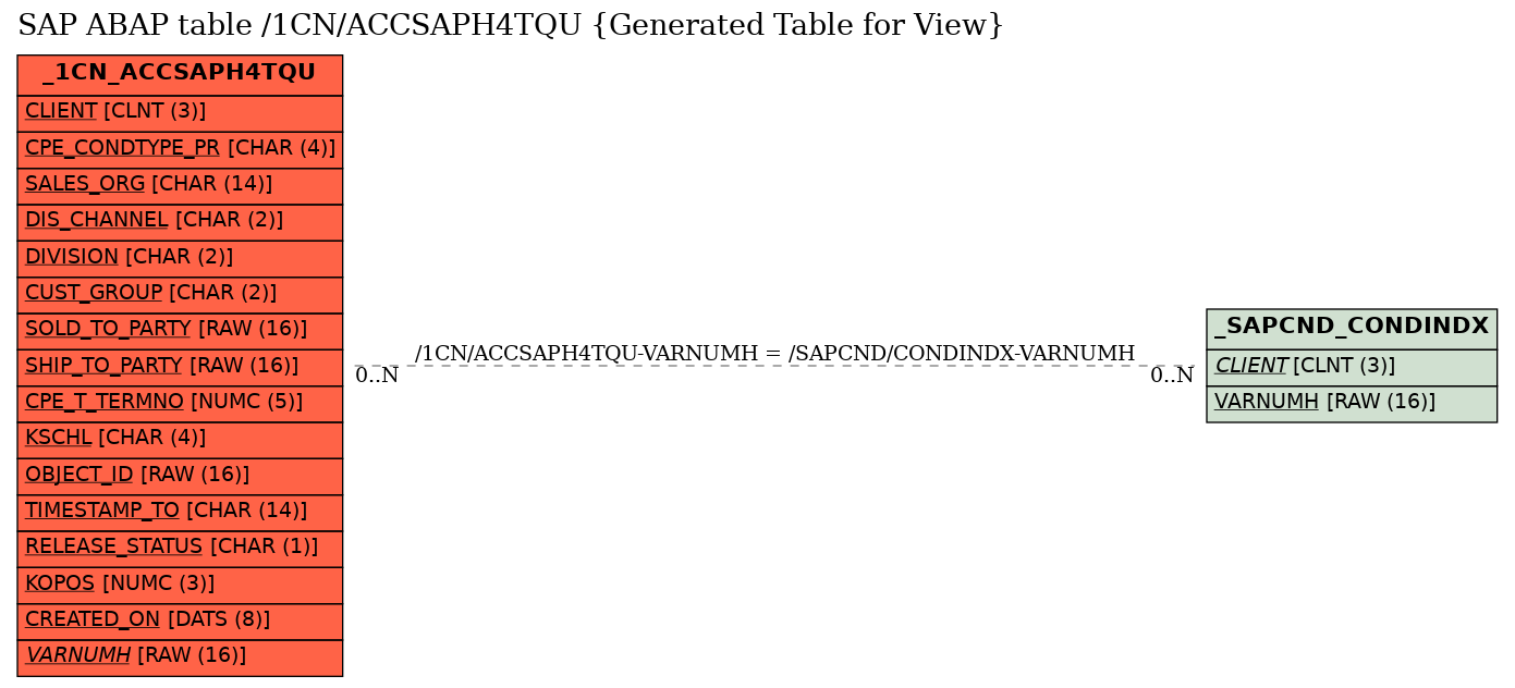 E-R Diagram for table /1CN/ACCSAPH4TQU (Generated Table for View)