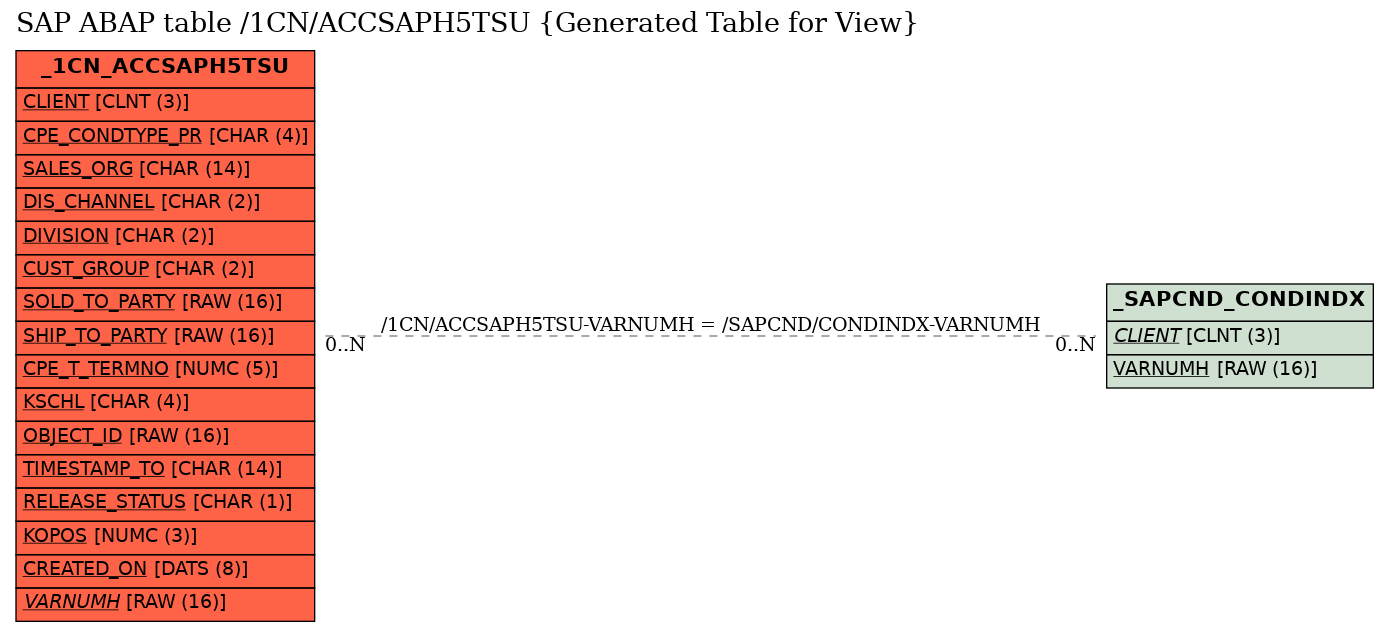 E-R Diagram for table /1CN/ACCSAPH5TSU (Generated Table for View)