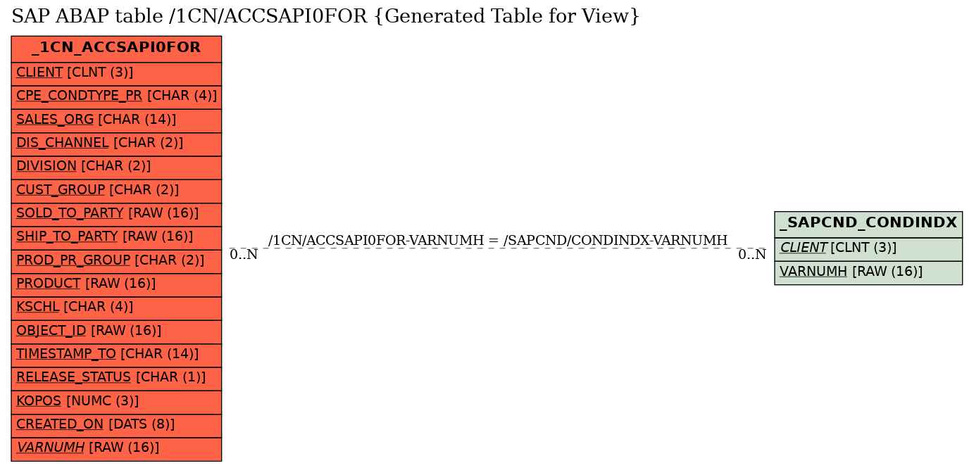 E-R Diagram for table /1CN/ACCSAPI0FOR (Generated Table for View)