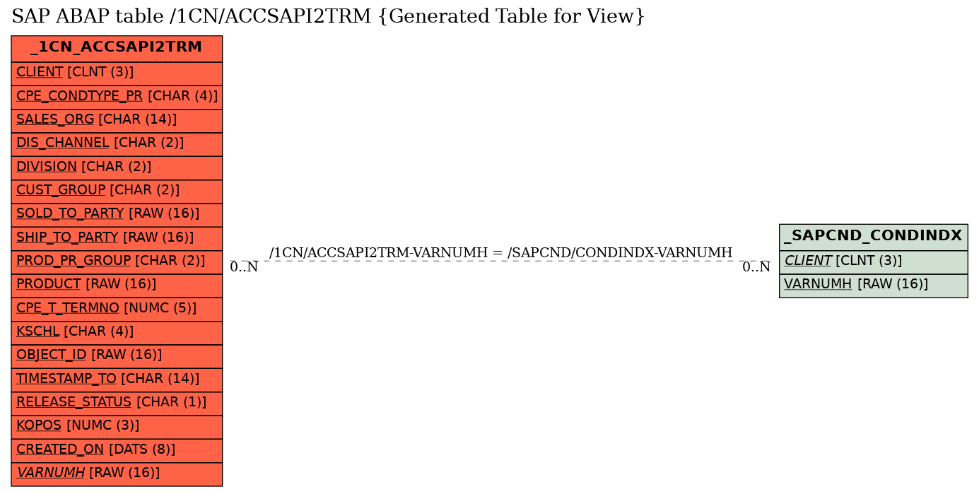 E-R Diagram for table /1CN/ACCSAPI2TRM (Generated Table for View)