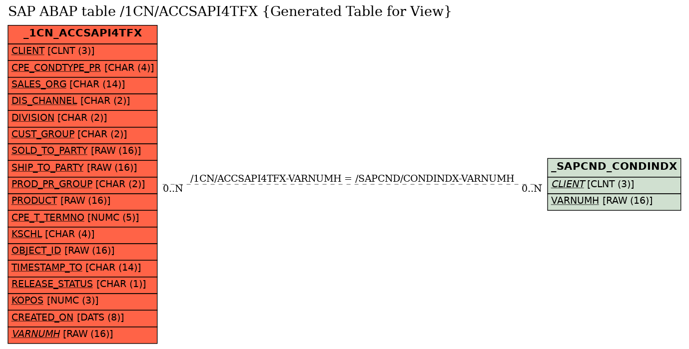 E-R Diagram for table /1CN/ACCSAPI4TFX (Generated Table for View)