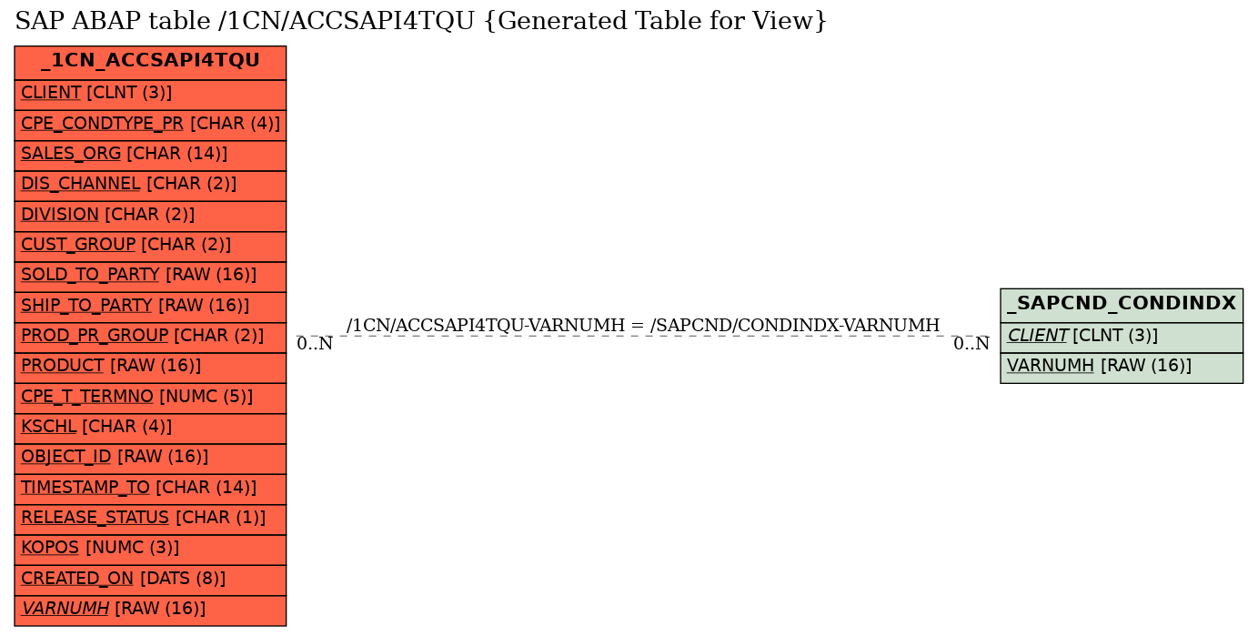 E-R Diagram for table /1CN/ACCSAPI4TQU (Generated Table for View)