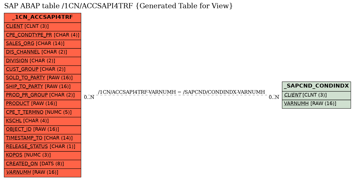 E-R Diagram for table /1CN/ACCSAPI4TRF (Generated Table for View)