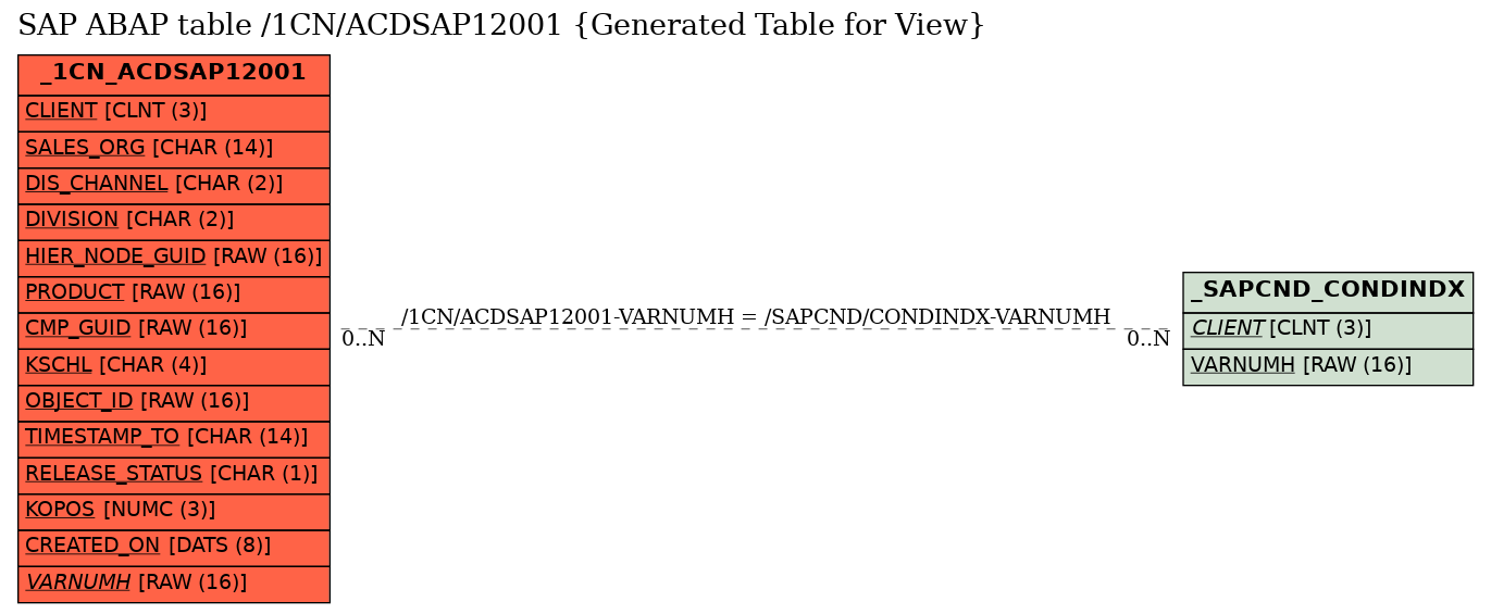 E-R Diagram for table /1CN/ACDSAP12001 (Generated Table for View)