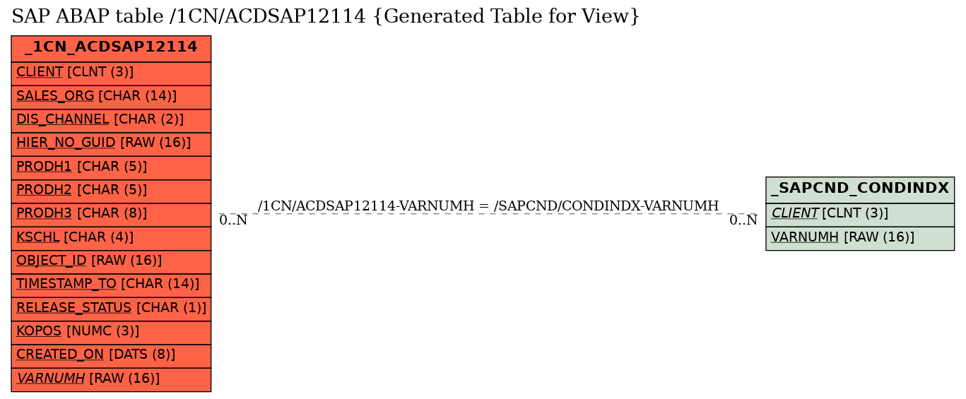 E-R Diagram for table /1CN/ACDSAP12114 (Generated Table for View)