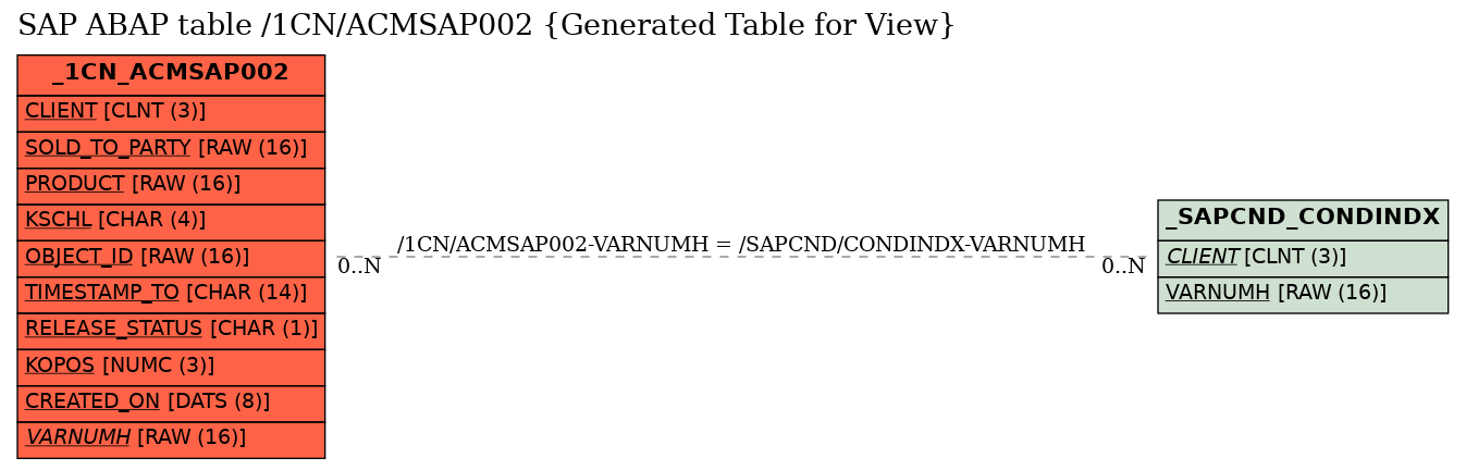 E-R Diagram for table /1CN/ACMSAP002 (Generated Table for View)