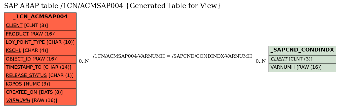 E-R Diagram for table /1CN/ACMSAP004 (Generated Table for View)
