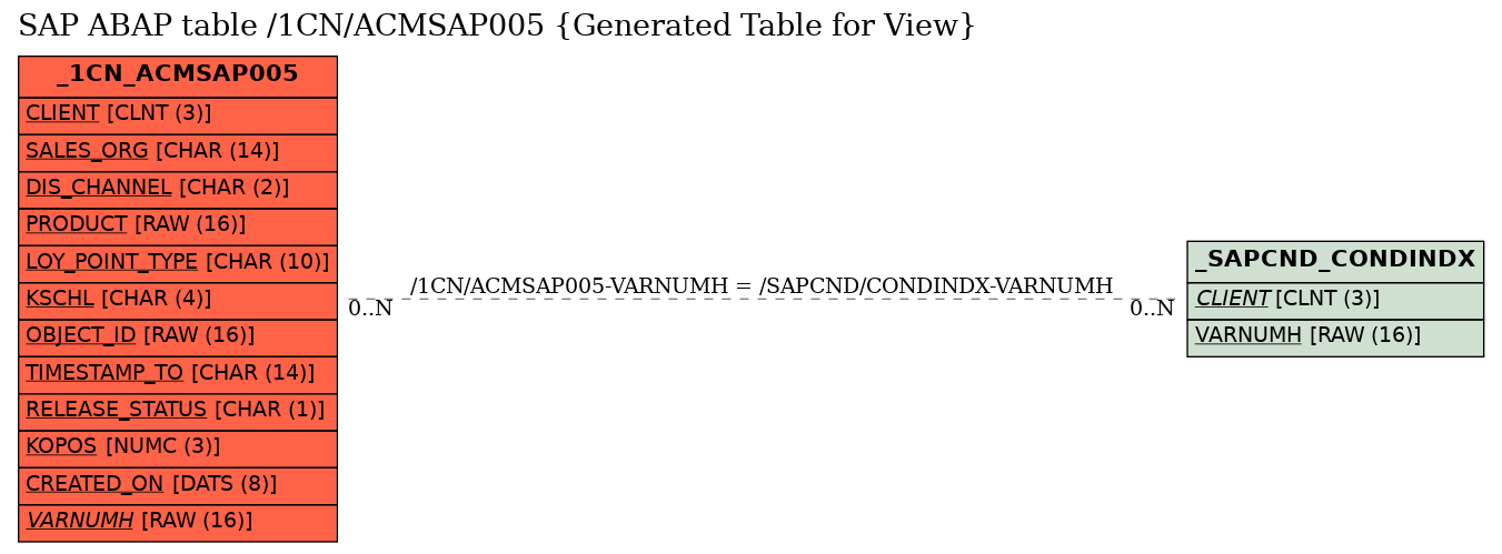 E-R Diagram for table /1CN/ACMSAP005 (Generated Table for View)