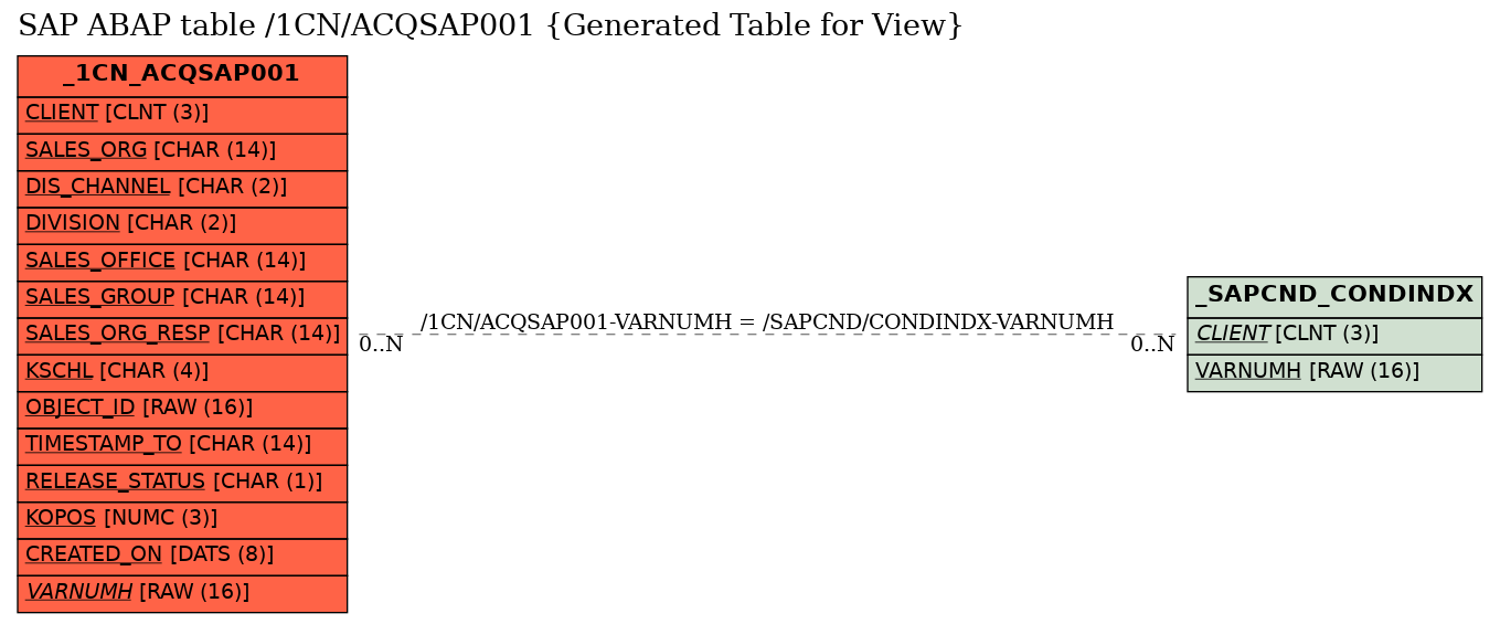 E-R Diagram for table /1CN/ACQSAP001 (Generated Table for View)