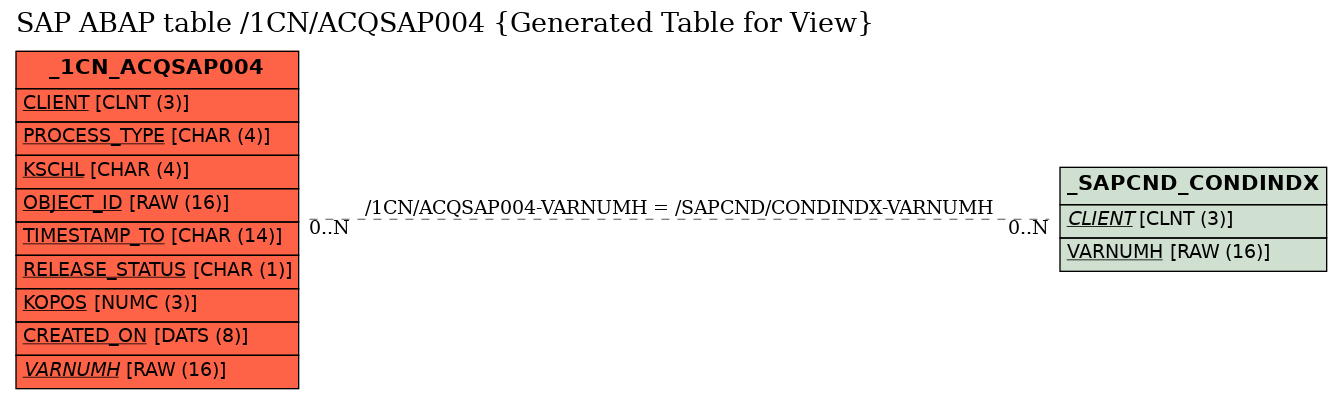 E-R Diagram for table /1CN/ACQSAP004 (Generated Table for View)