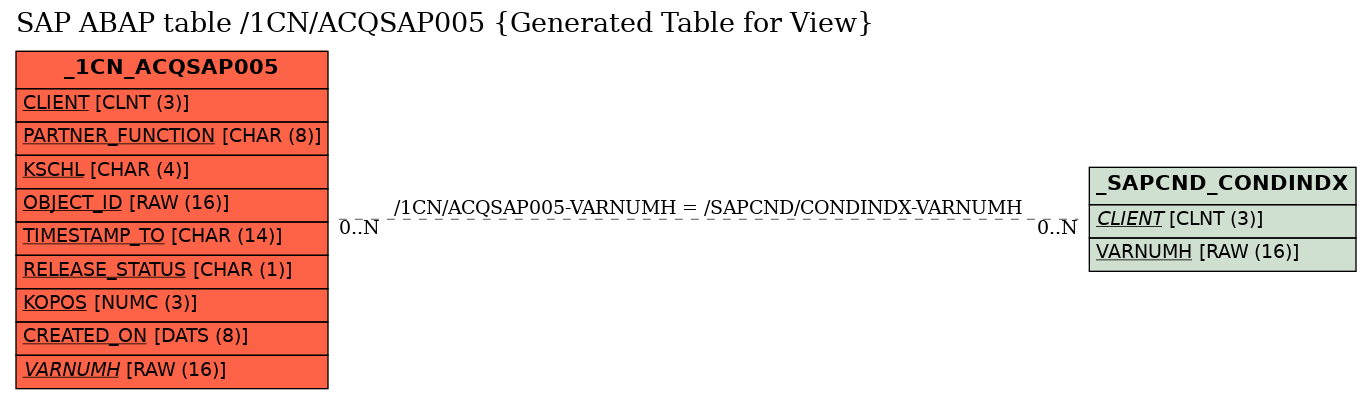 E-R Diagram for table /1CN/ACQSAP005 (Generated Table for View)