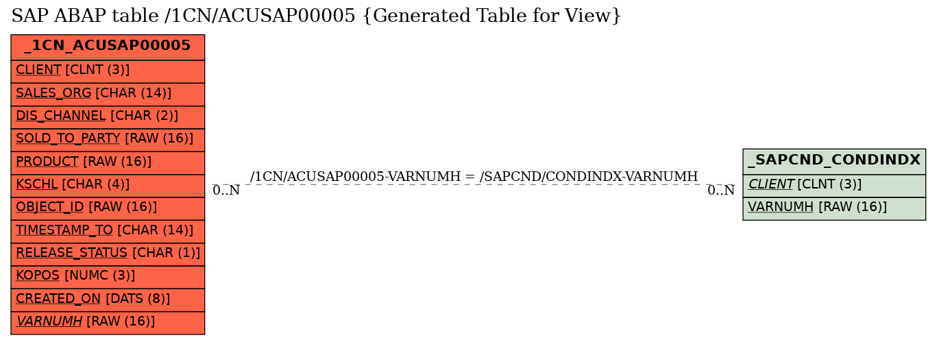 E-R Diagram for table /1CN/ACUSAP00005 (Generated Table for View)