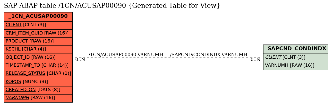 E-R Diagram for table /1CN/ACUSAP00090 (Generated Table for View)