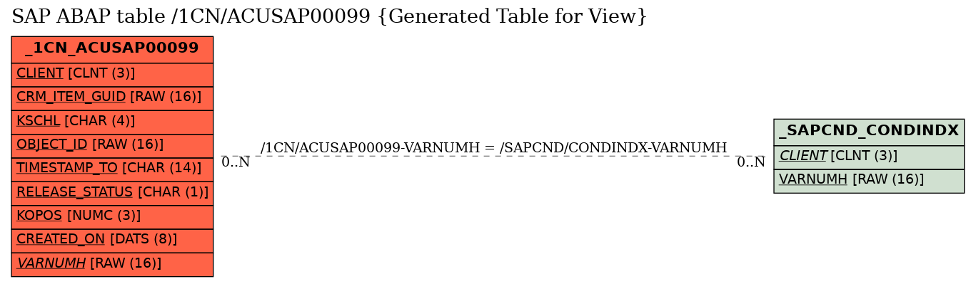 E-R Diagram for table /1CN/ACUSAP00099 (Generated Table for View)