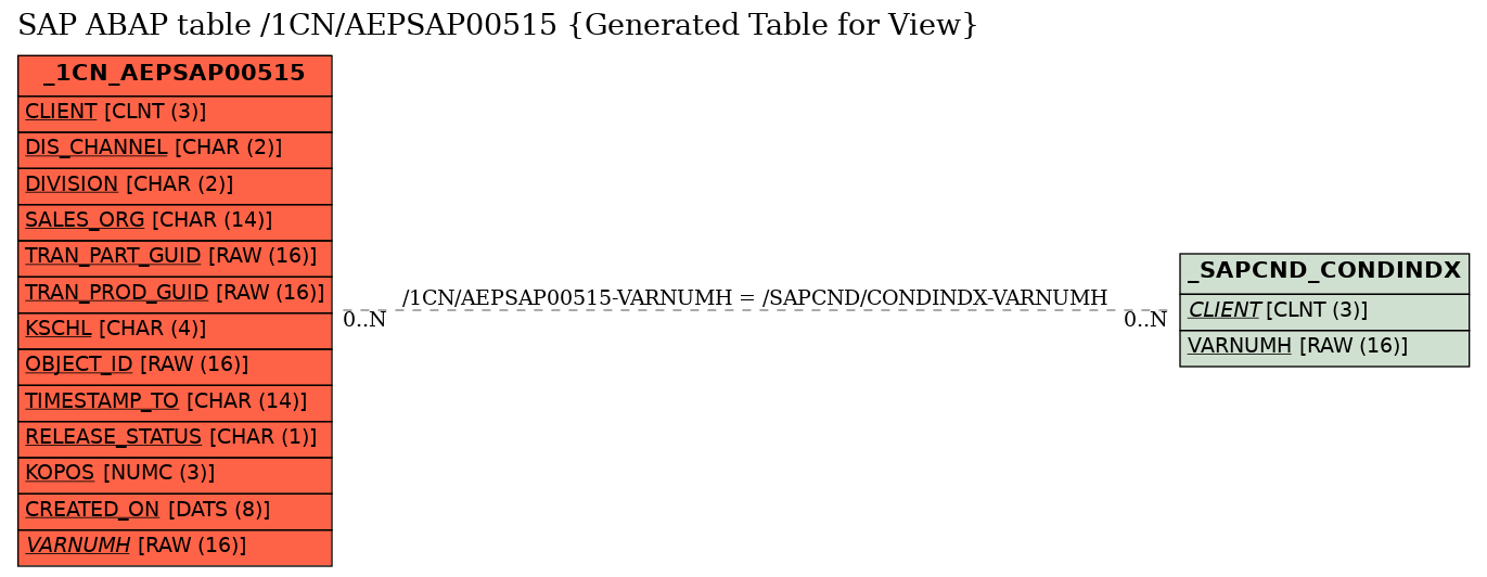 E-R Diagram for table /1CN/AEPSAP00515 (Generated Table for View)