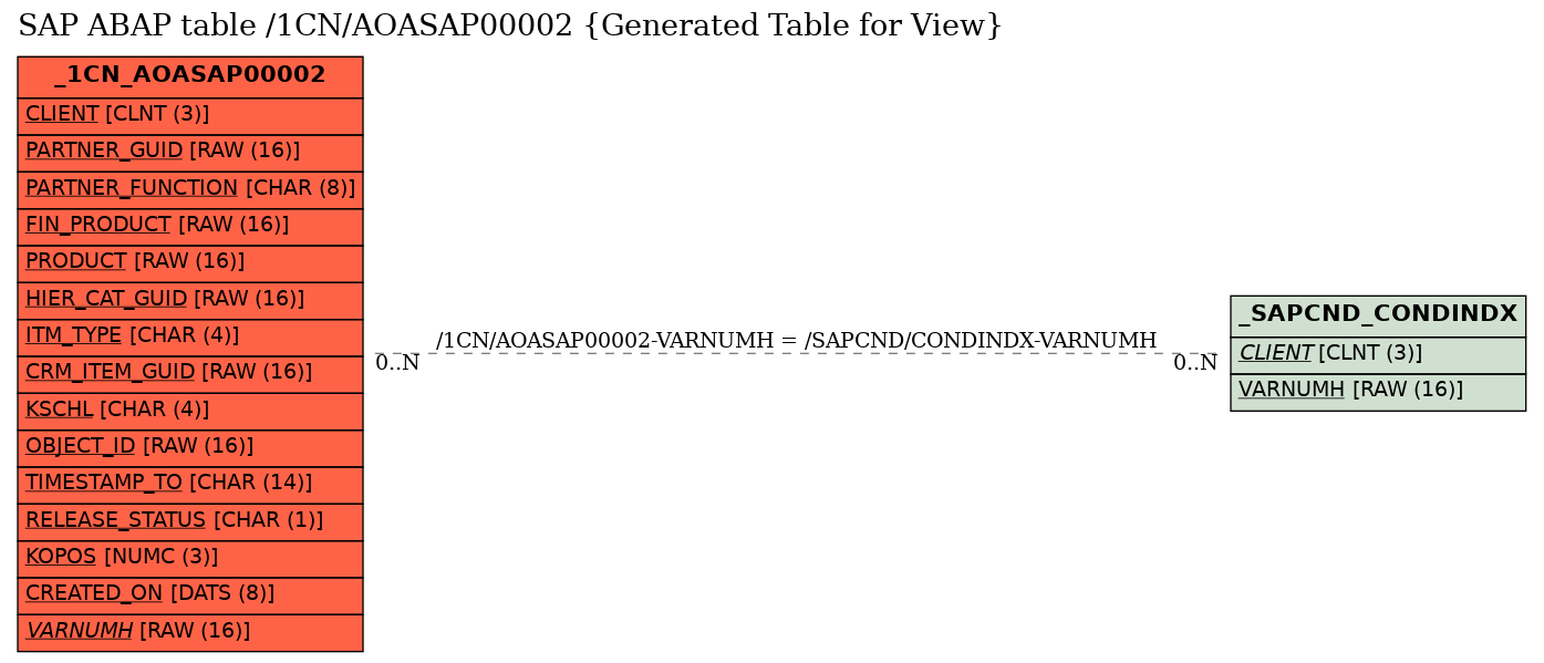 E-R Diagram for table /1CN/AOASAP00002 (Generated Table for View)